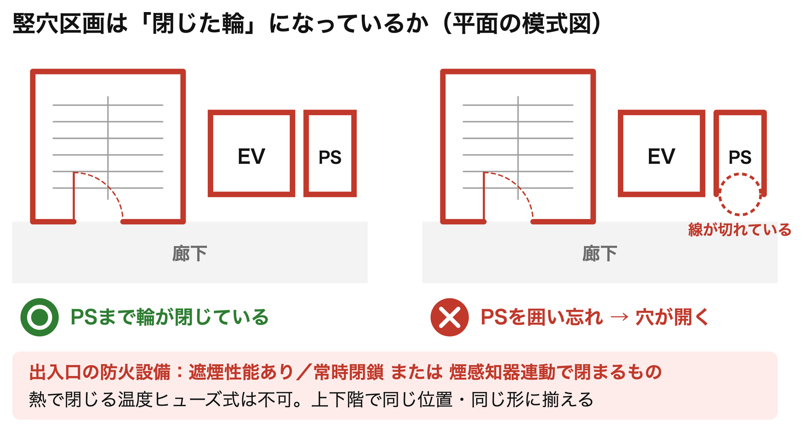 竪穴区画は「閉じた輪」になっているか