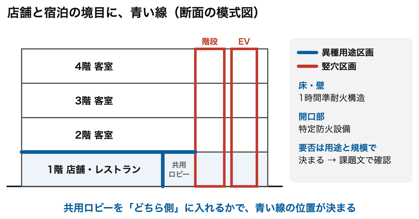 店舗と宿泊の境目に、青い線