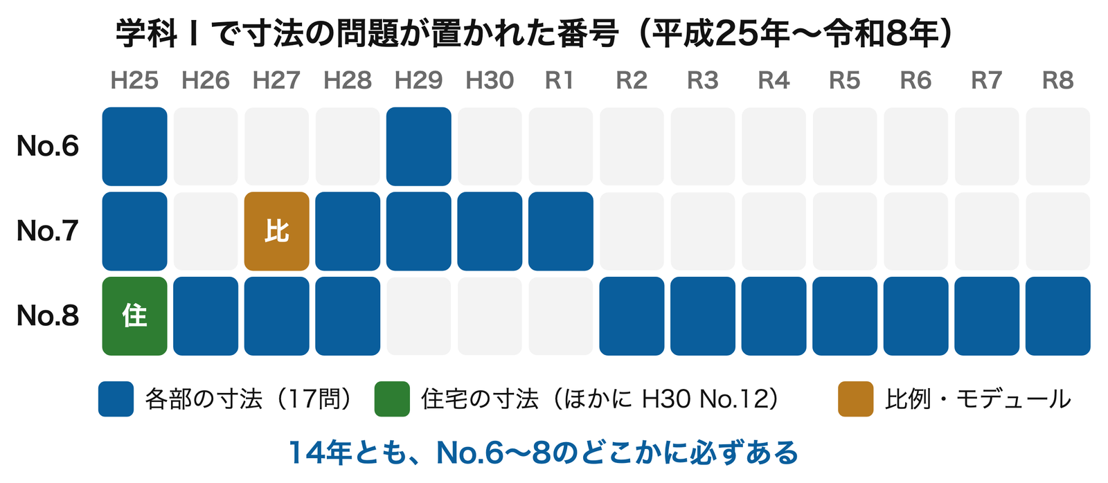14年とも、No.6〜8のどこかに必ずある