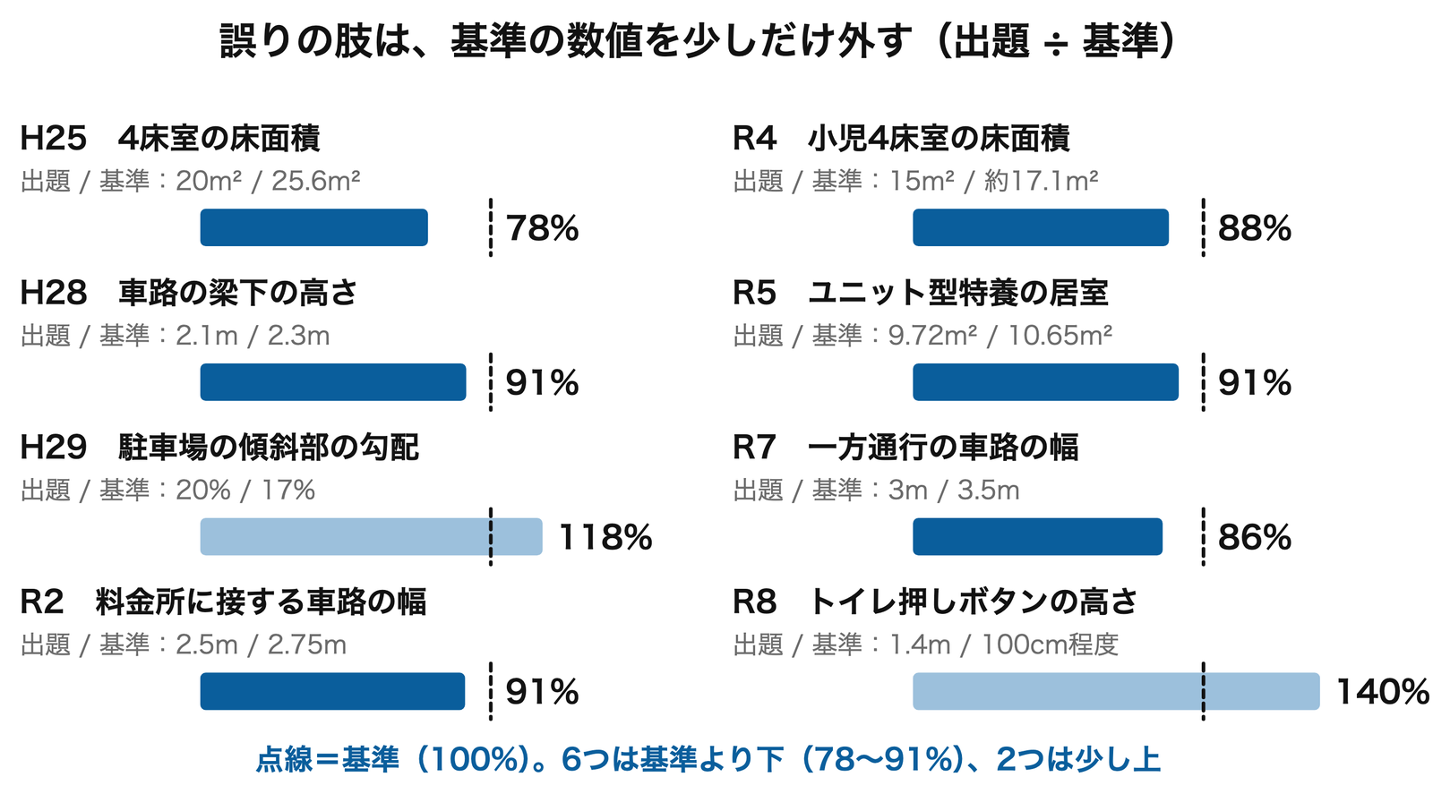 基準の数値をわずかにずらす