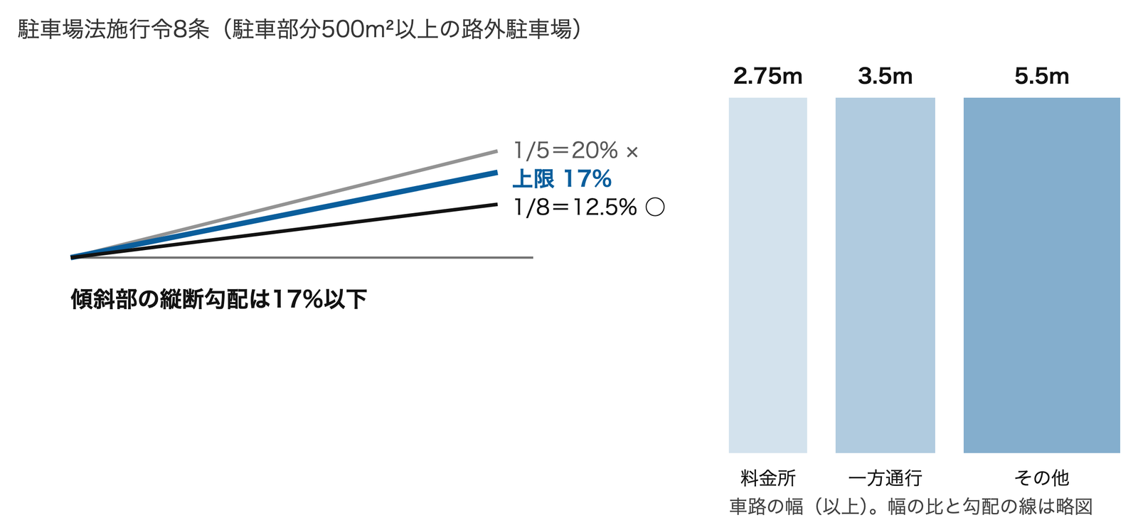 駐車場の基準(駐車場法施行令8条)