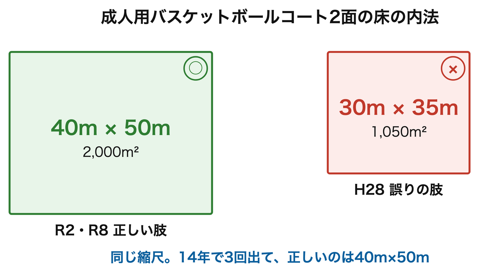 バスケットボールコート2面