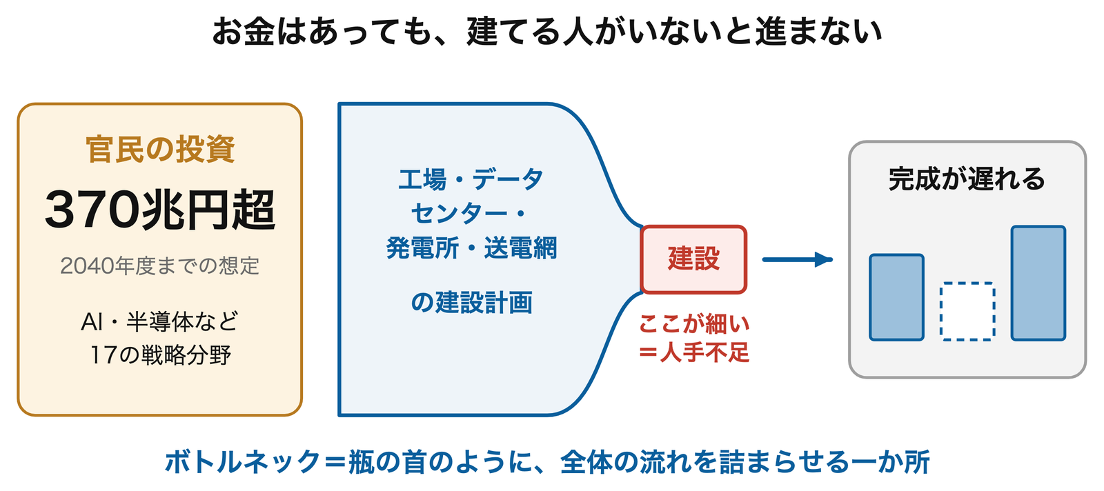 なぜ今「建設」なのか