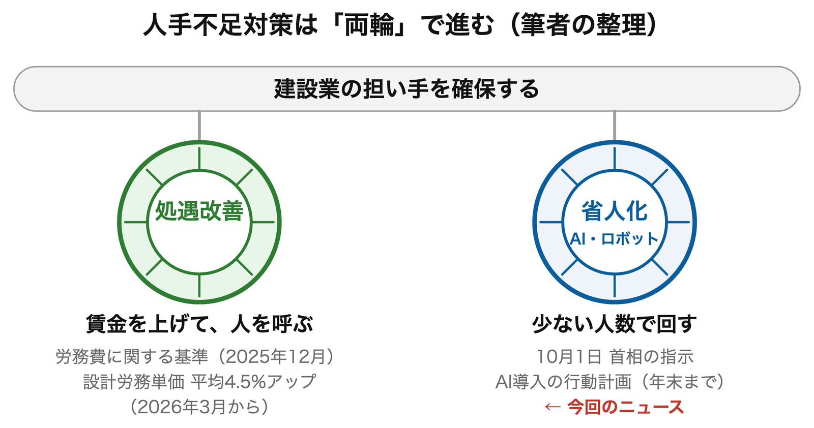 国の対策は「両輪」