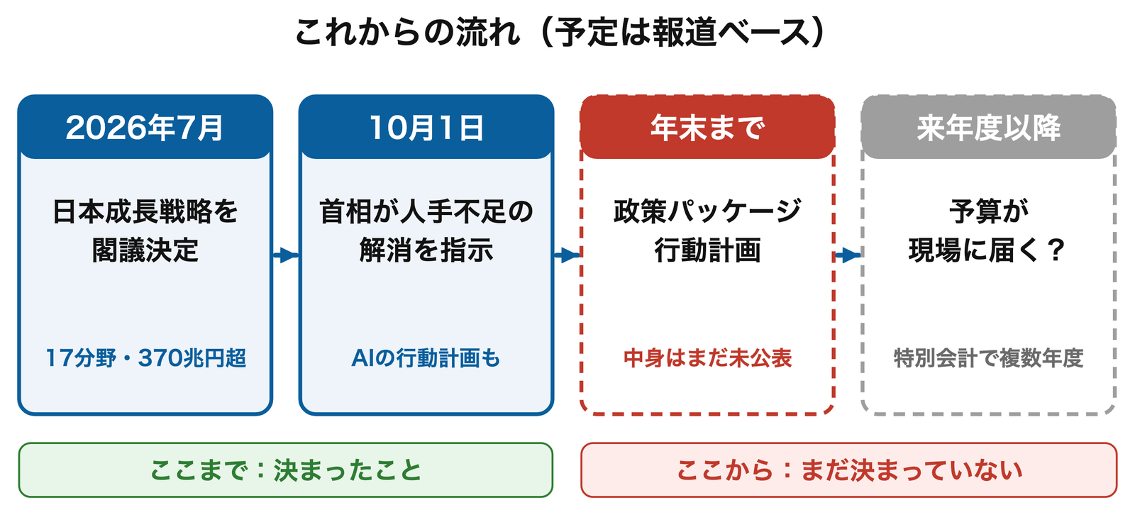 まだ決まっていないこと
