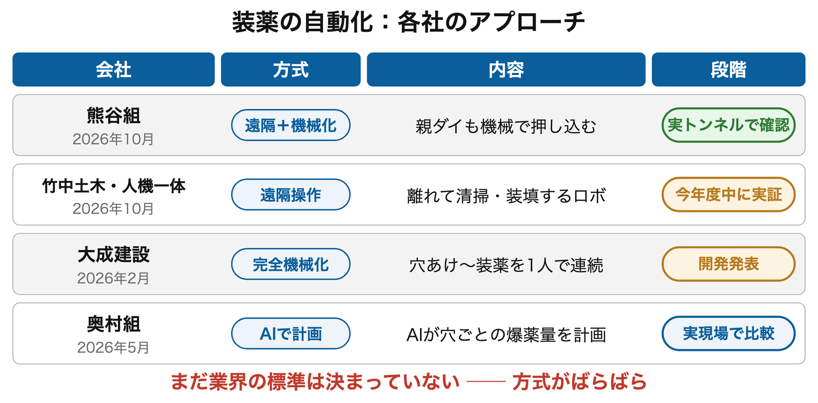 各社のアプローチ
