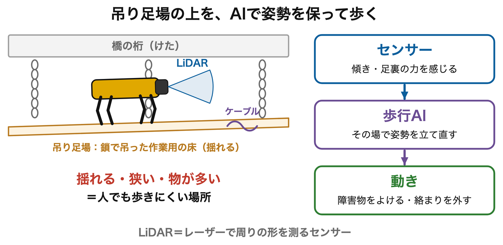 AIで姿勢を保つしくみ
