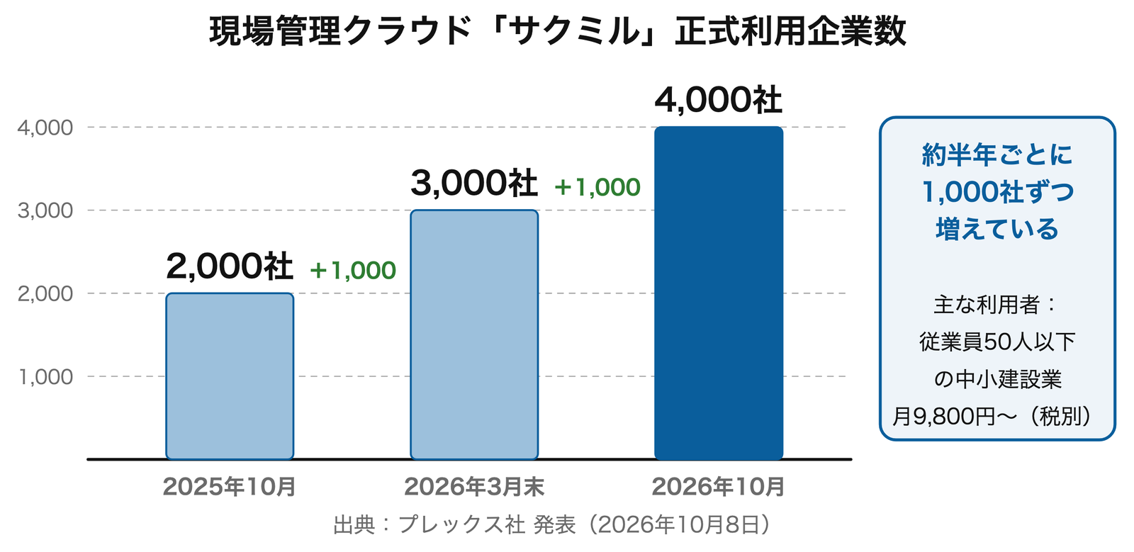 約半年で1,000社ずつ増加