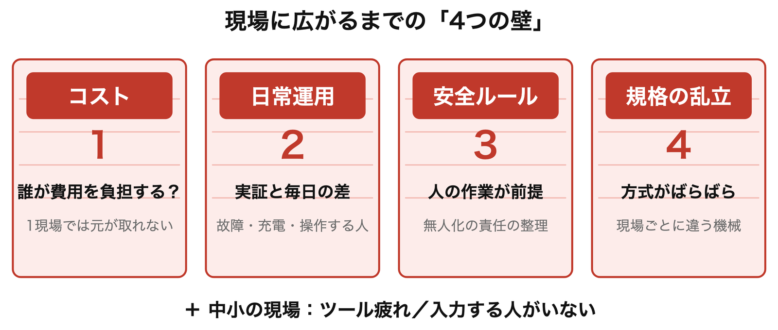 4つの壁