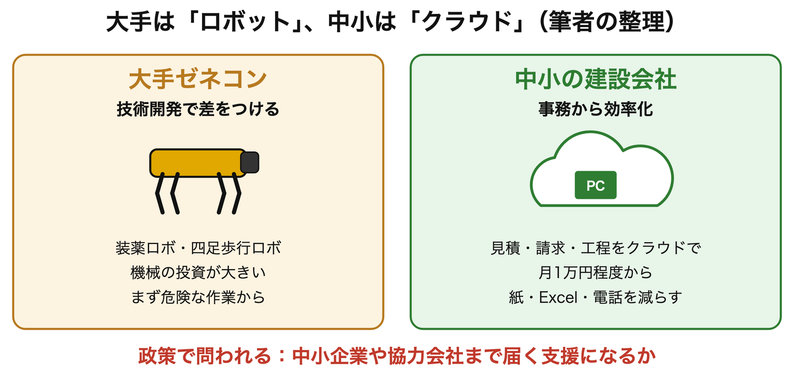 大手は「ロボット」、中小は「クラウド」