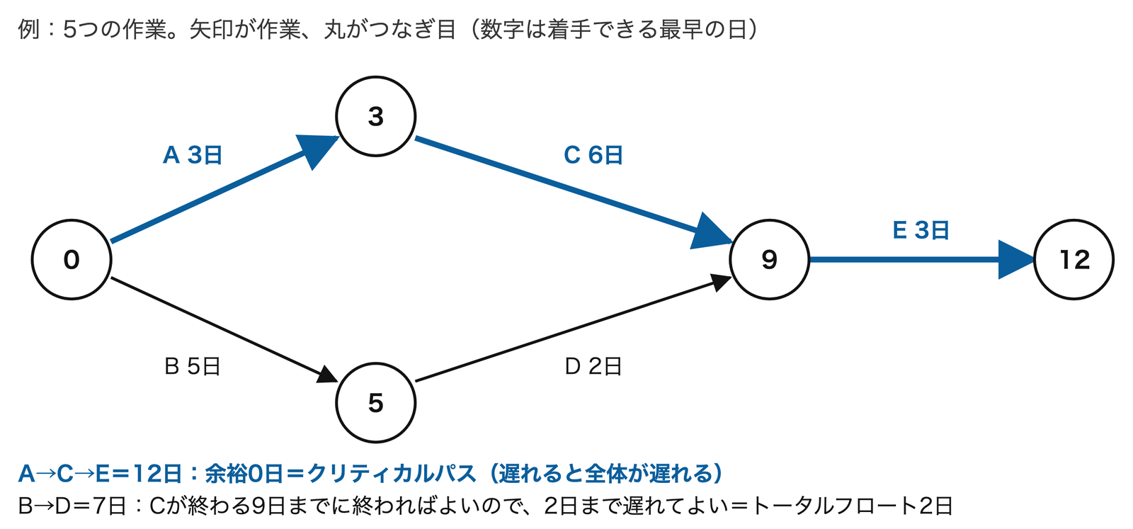 トータルフロートとクリティカルパス