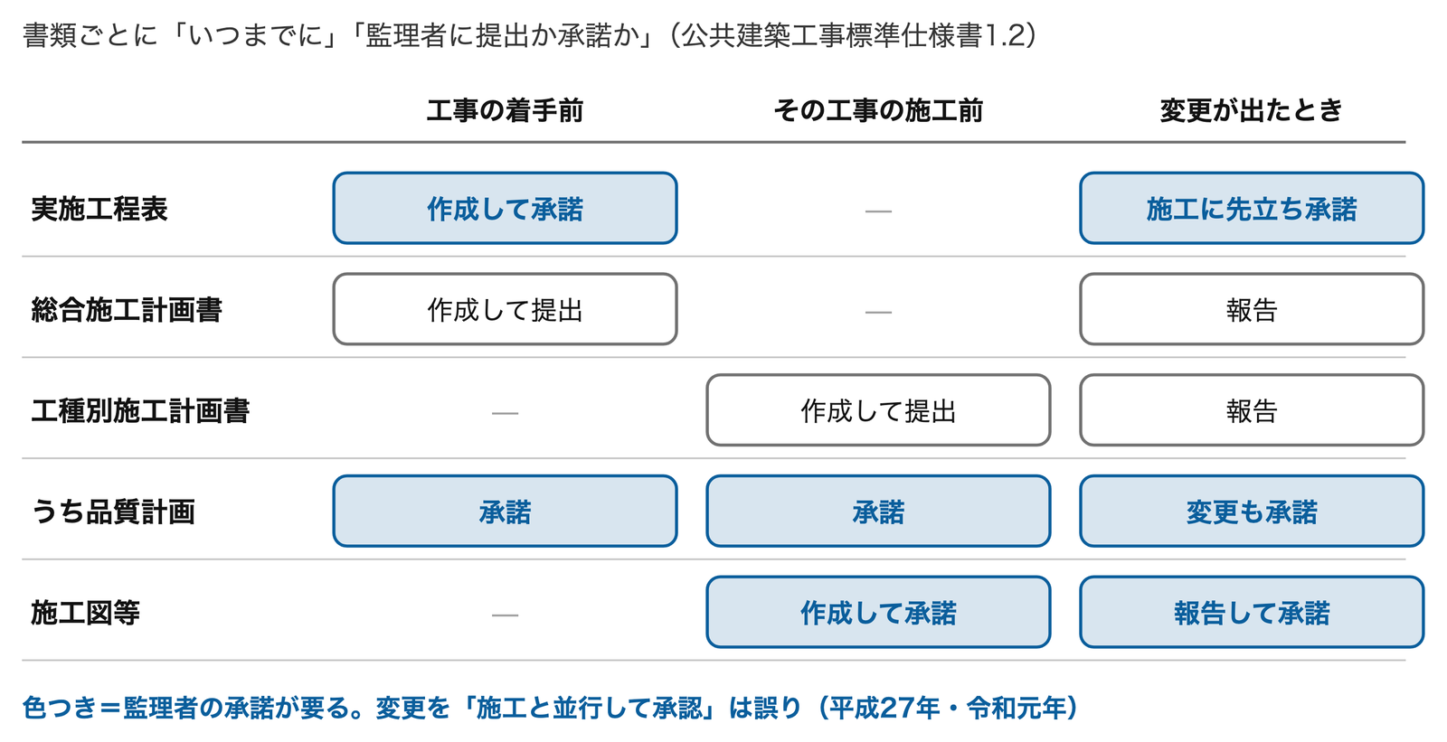 書類ごとの「いつまでに」と「提出か承諾か」