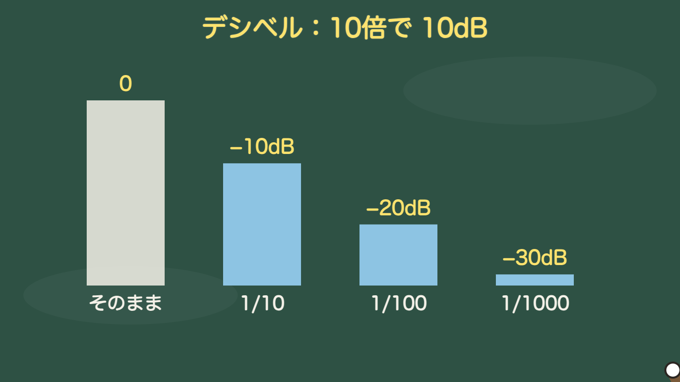 デシベル:10倍で10dB