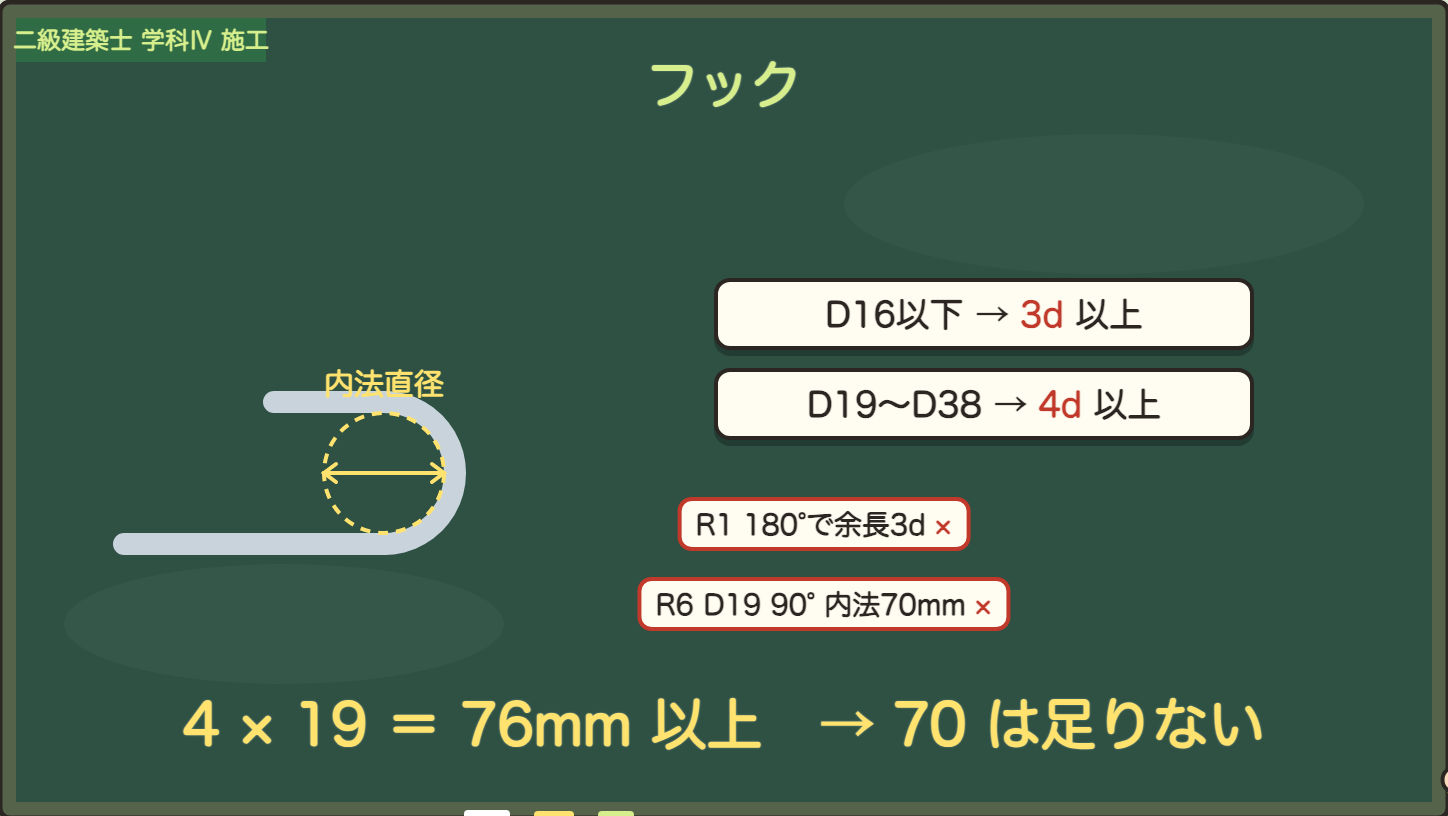 内法直径 3d・4d