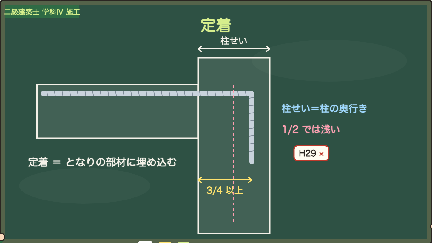 定着：柱せいの3/4以上