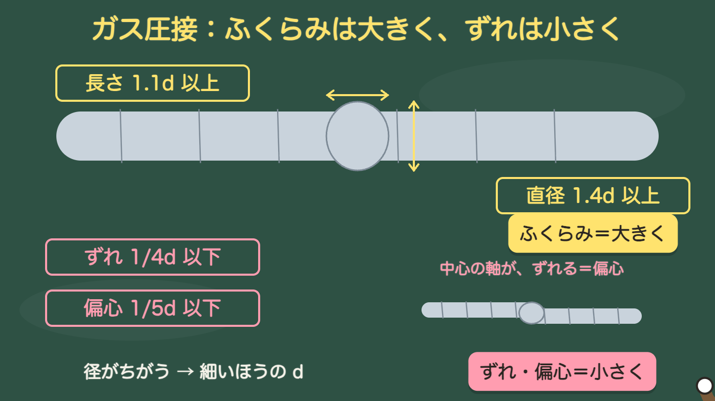 ガス圧接:ふくらみは大きく、ずれは小さく