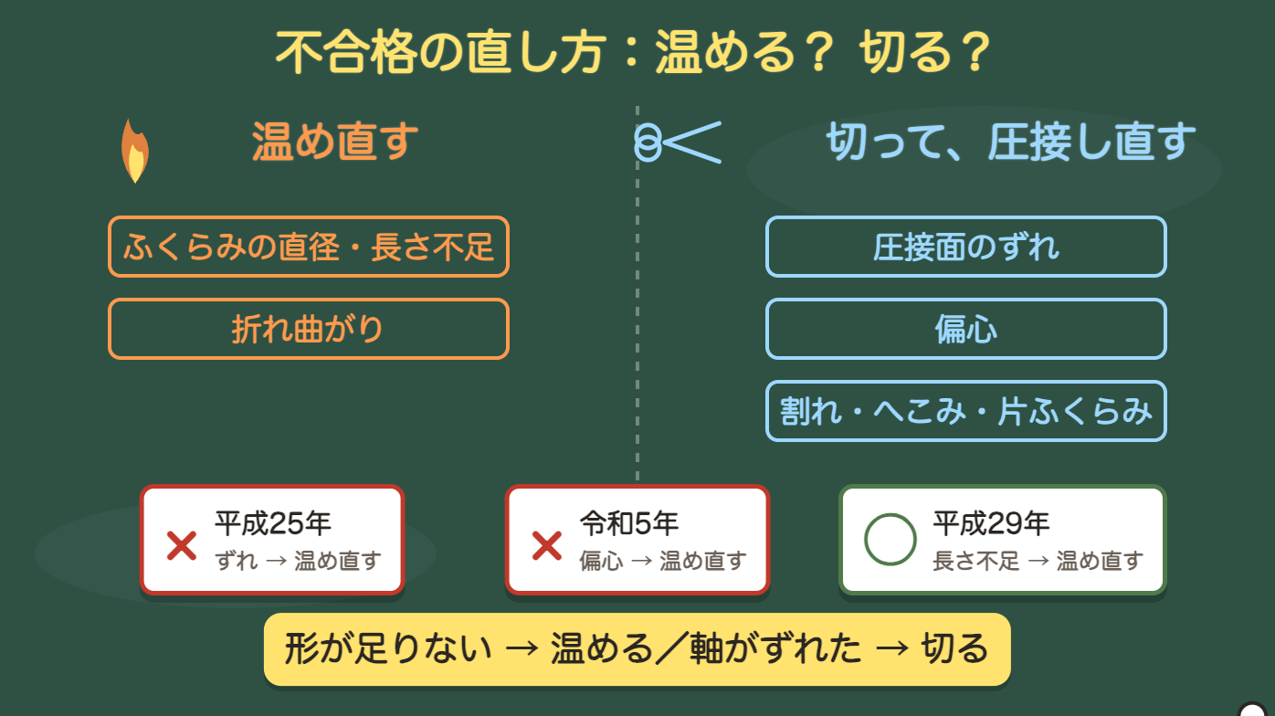 不合格の直し方:温める?切る?
