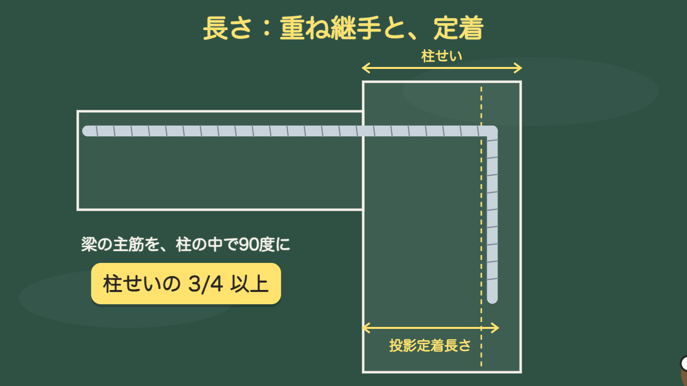 梁主筋の柱内定着は柱せいの3/4以上