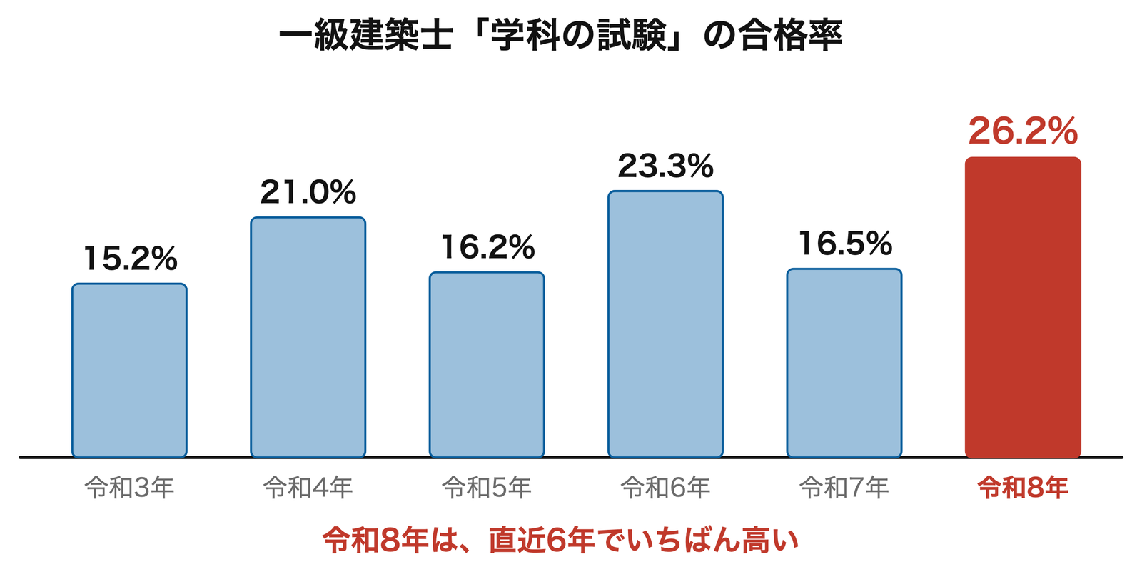 学科の合格率の推移