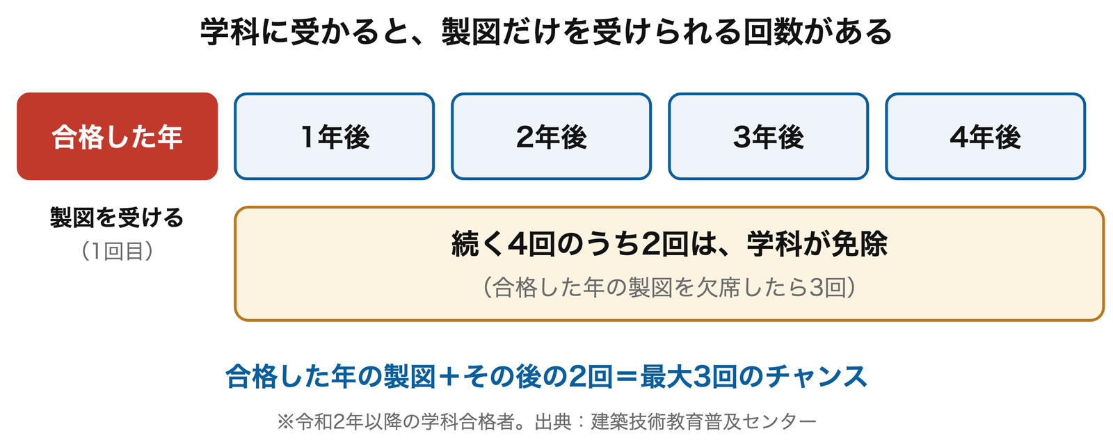 学科の試験の免除