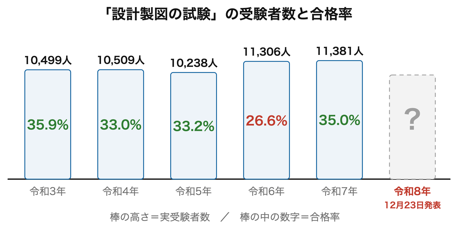 製図の受験者数と合格率