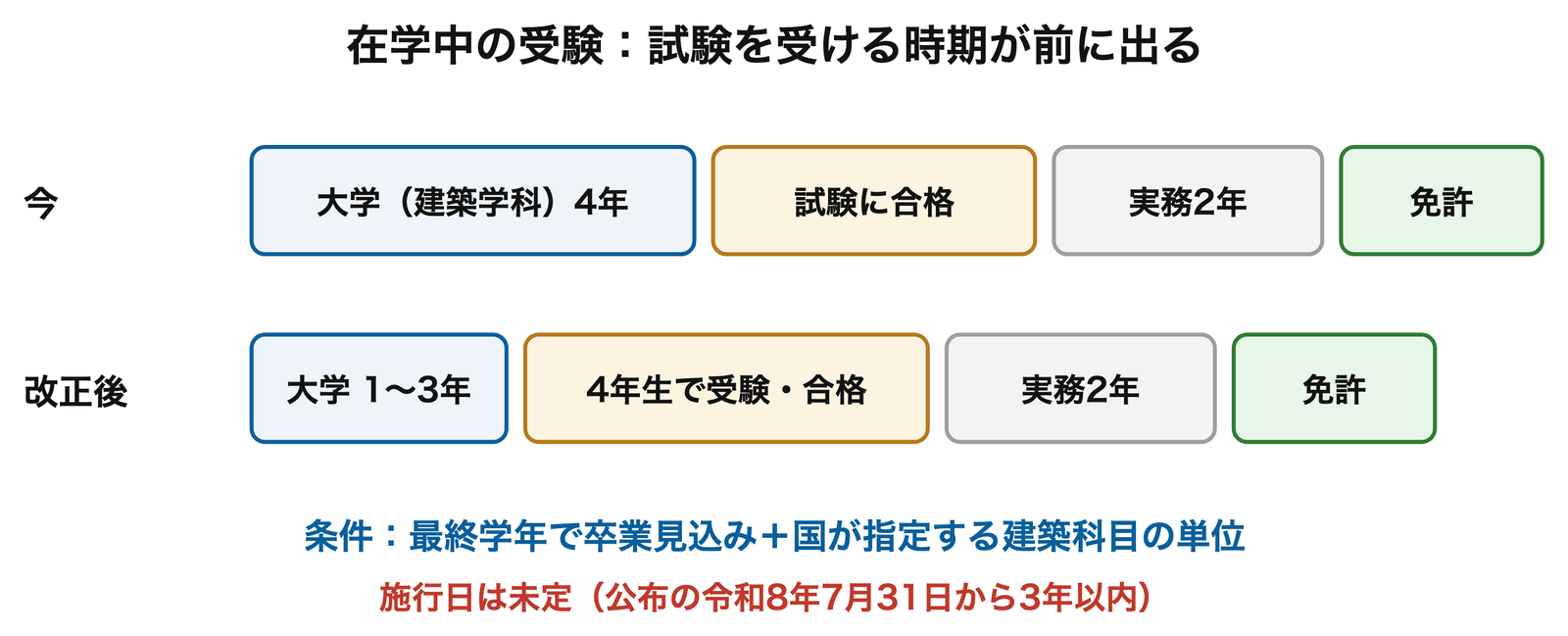 在学中の受験