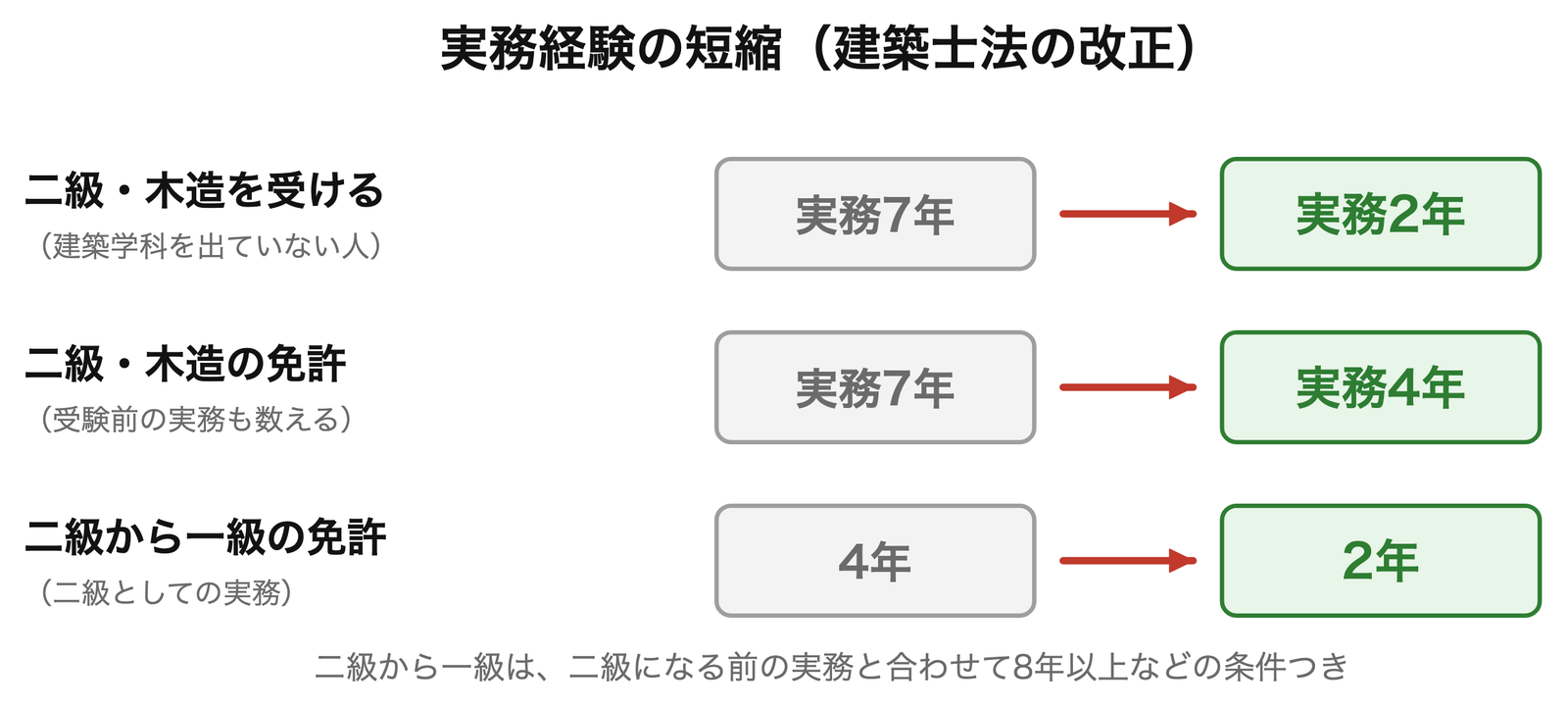 実務経験の短縮