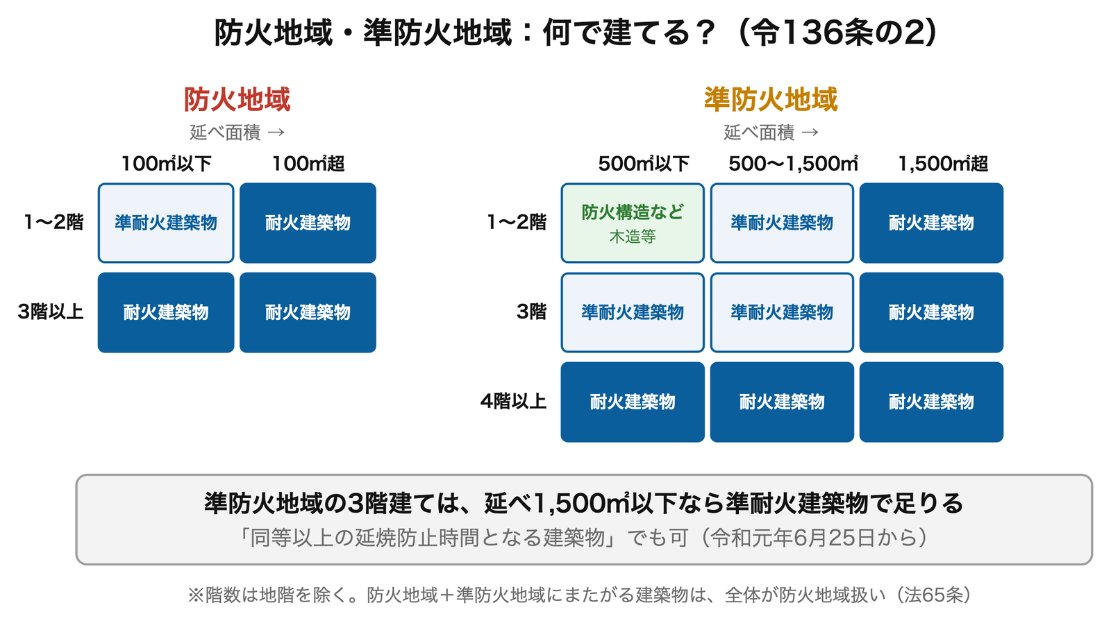 防火地域・準防火地域：何で建てる？