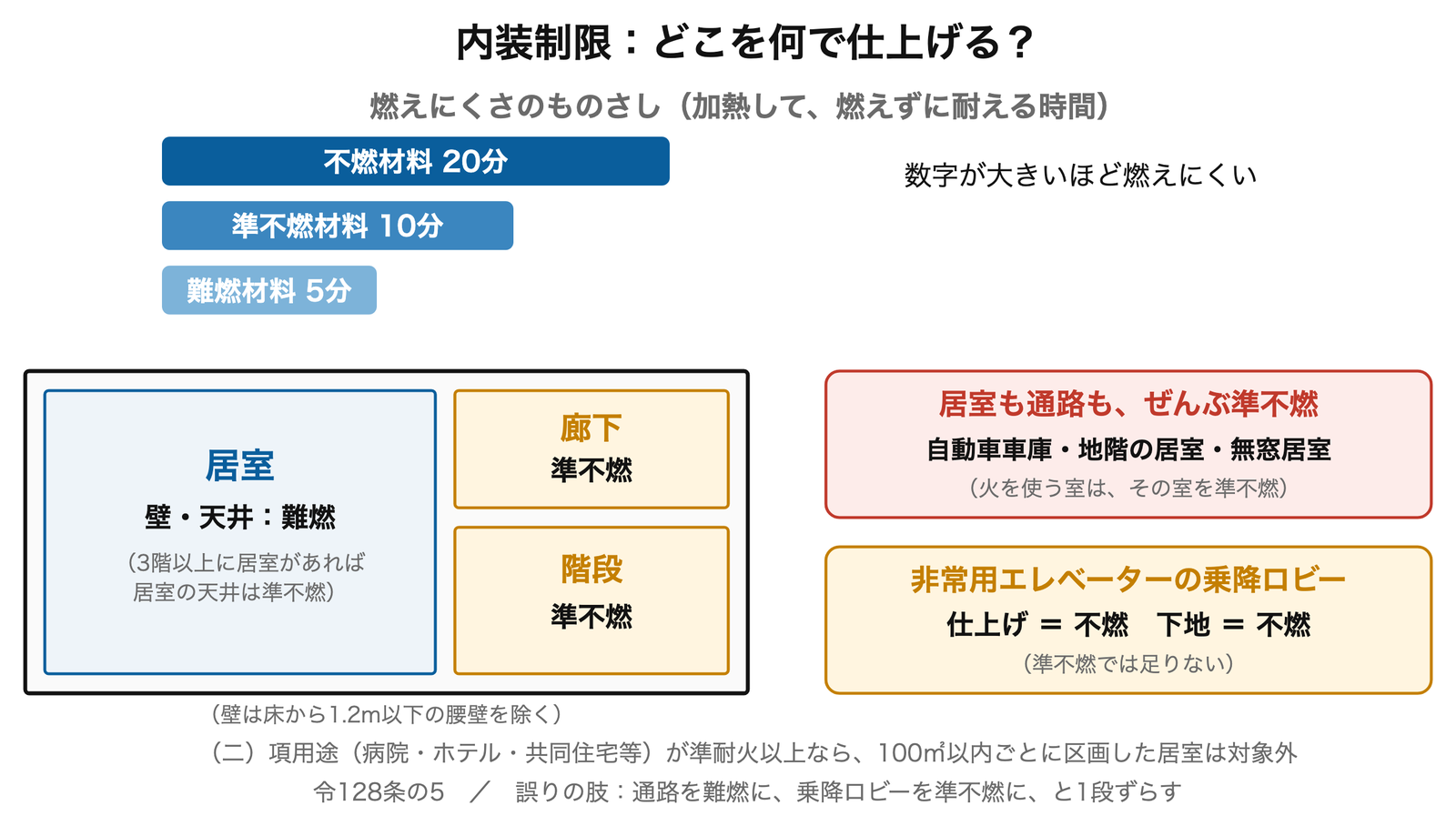内装制限：どこを何で仕上げる？