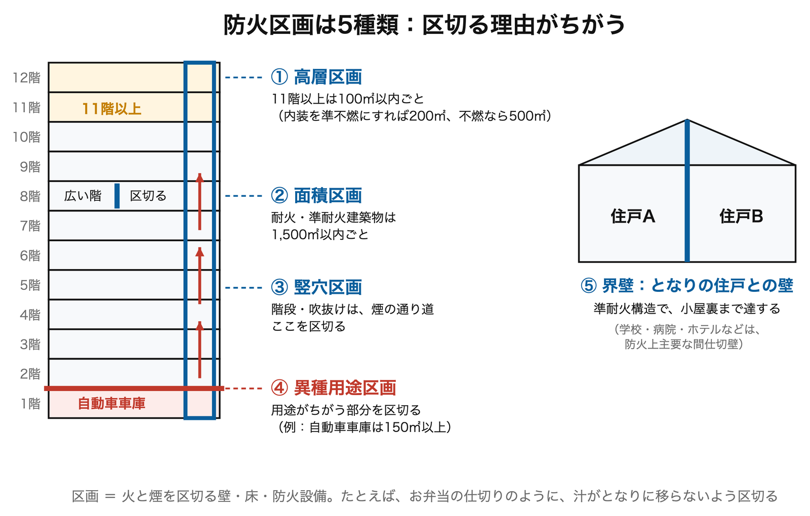 防火区画は5種類