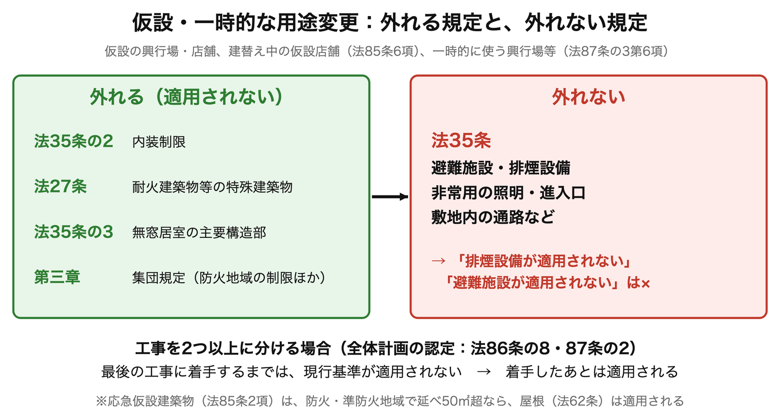 外れる規定と、外れない規定