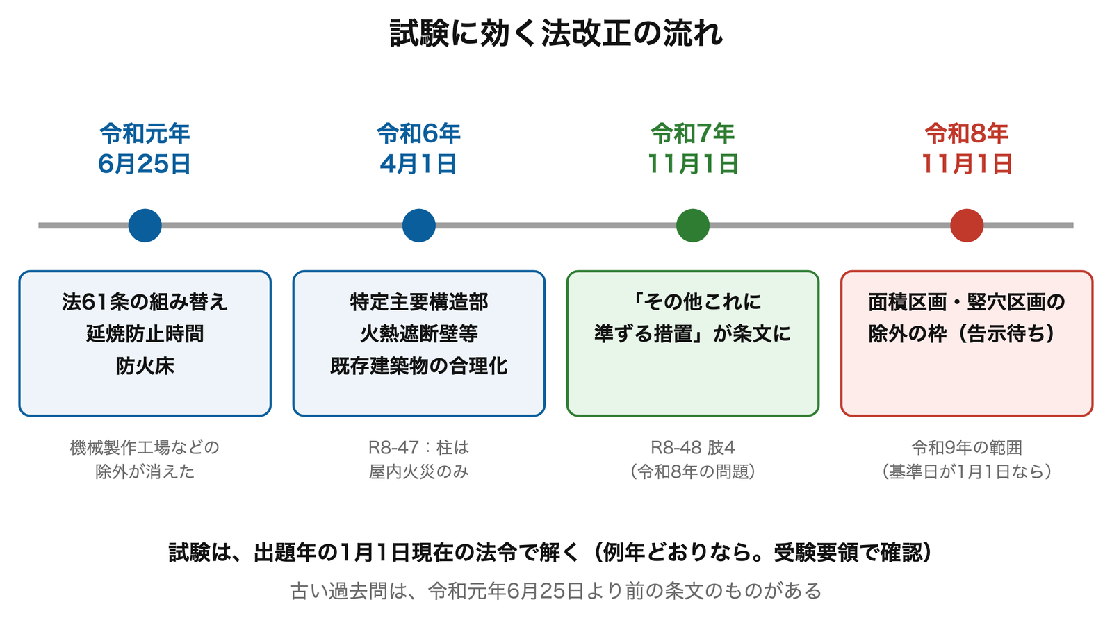 試験に効く改正の流れ