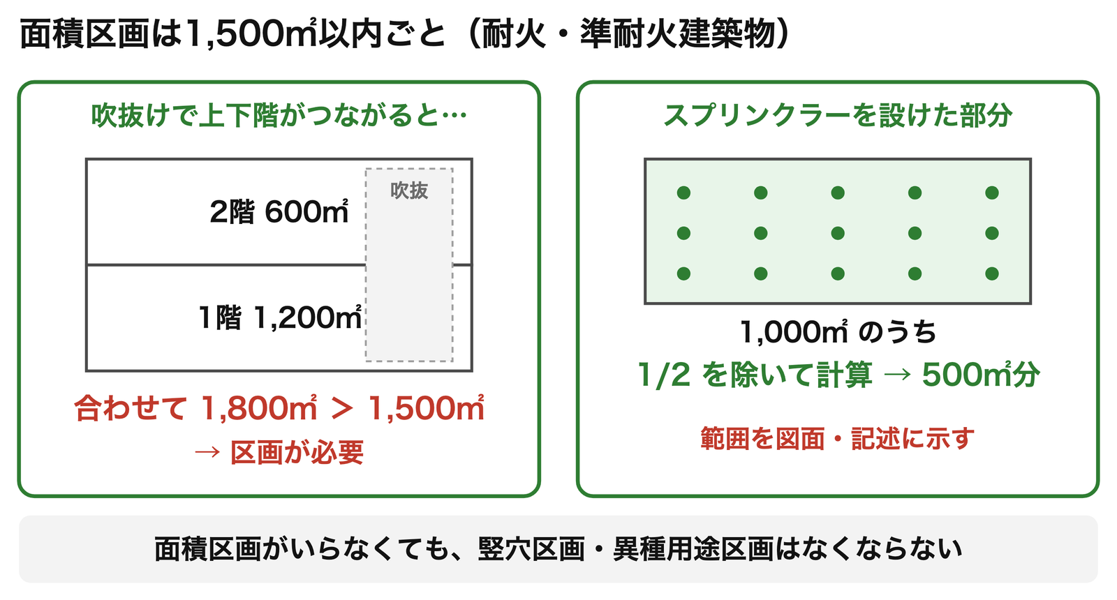 面積区画は1,500平方メートルごと