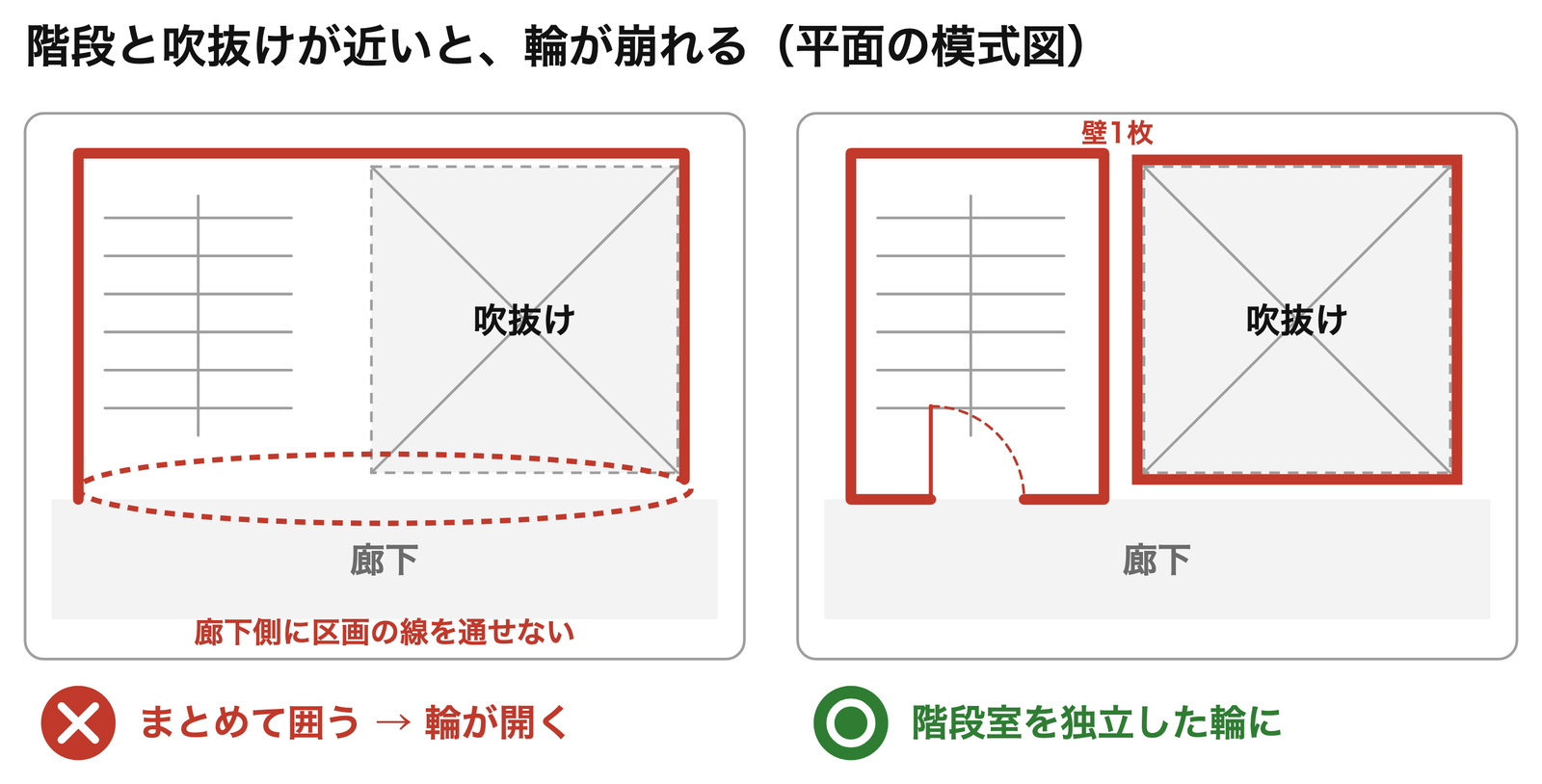 階段と吹抜けが近いと、輪が崩れる
