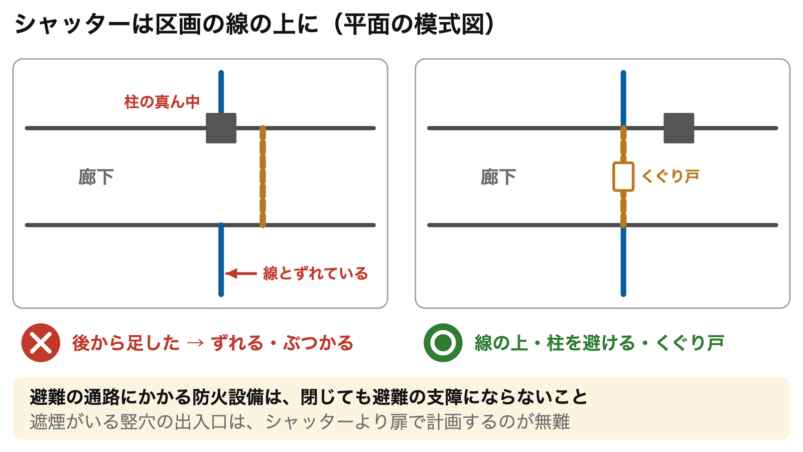 シャッターは区画の線の上に