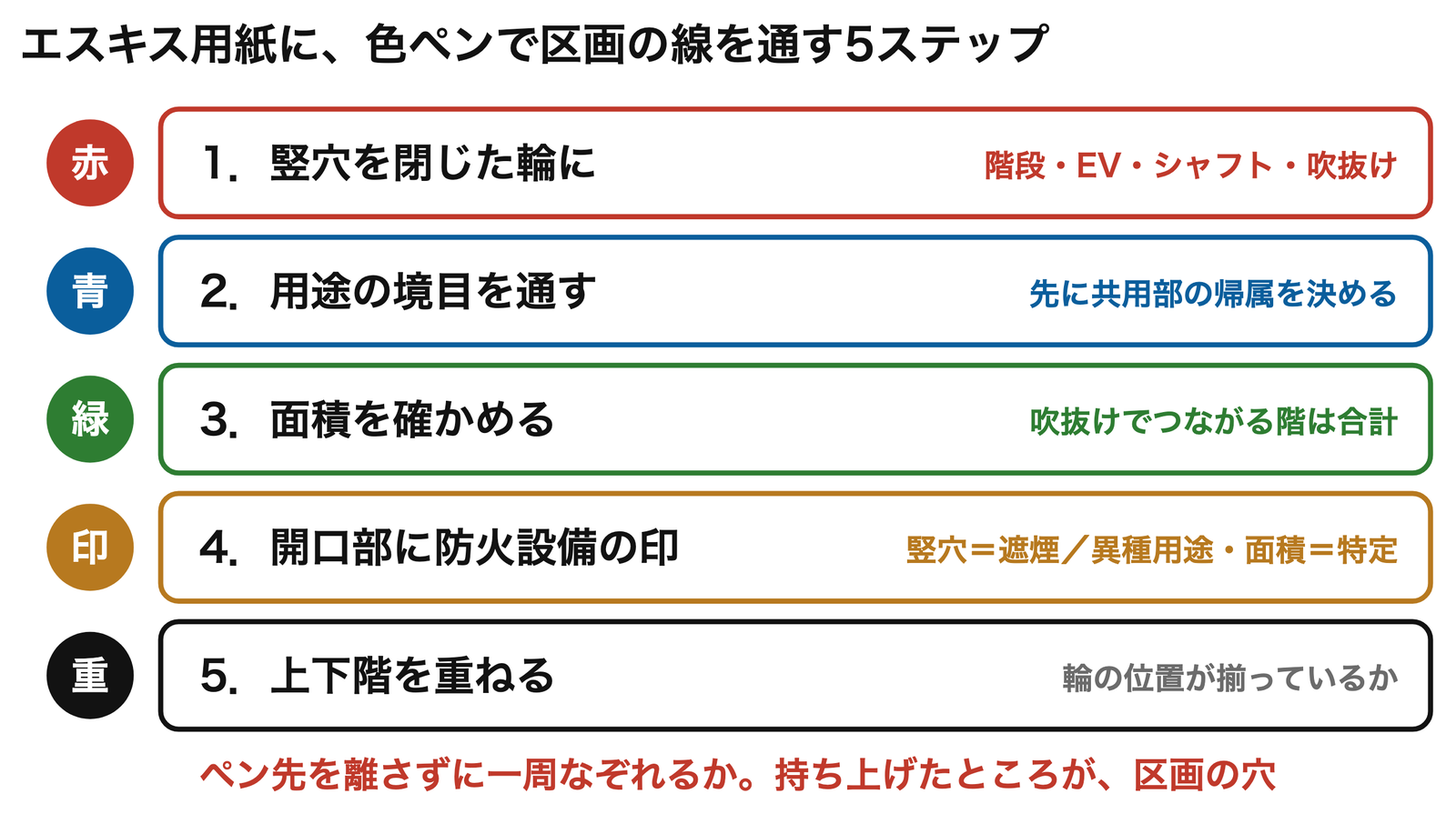 色ペンで区画の線を通す5ステップ