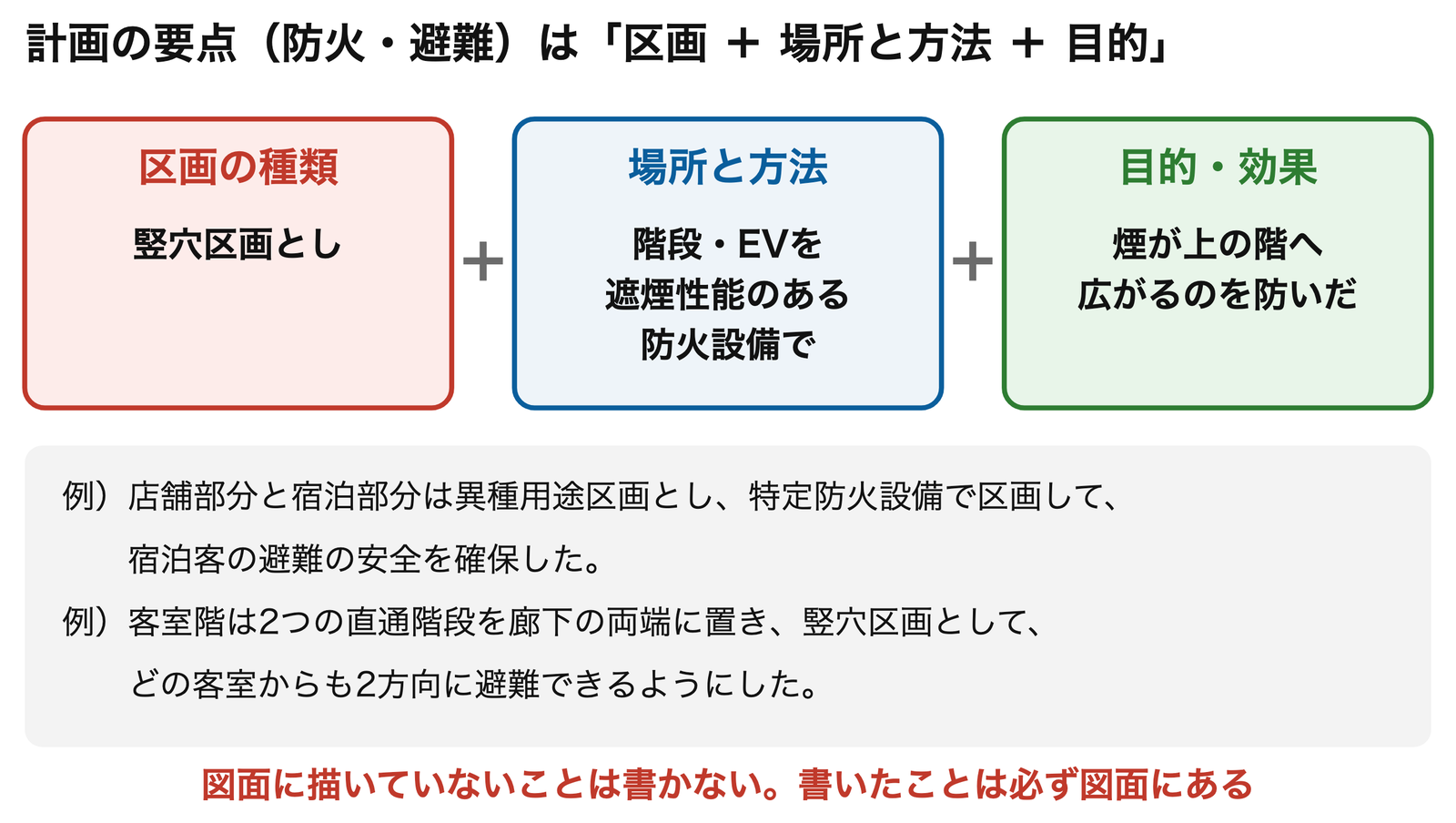 記述は「区画 + 場所と方法 + 目的」