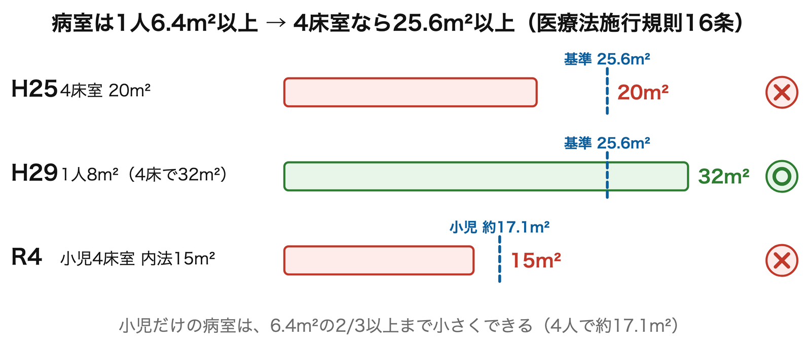 4床の病室