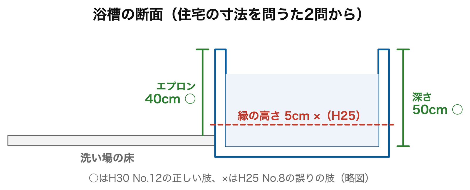 住宅の寸法を問うたのは14年で2問