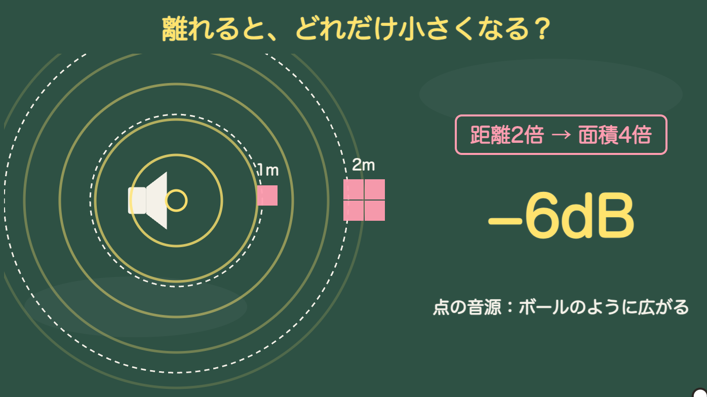 点音源:距離2倍で−6dB