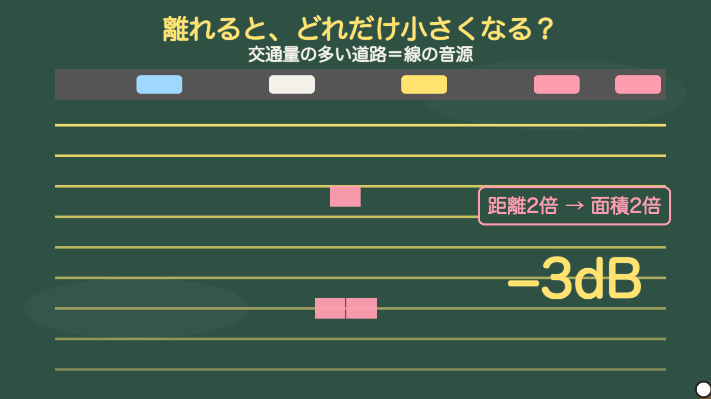 線音源:距離2倍で−3dB