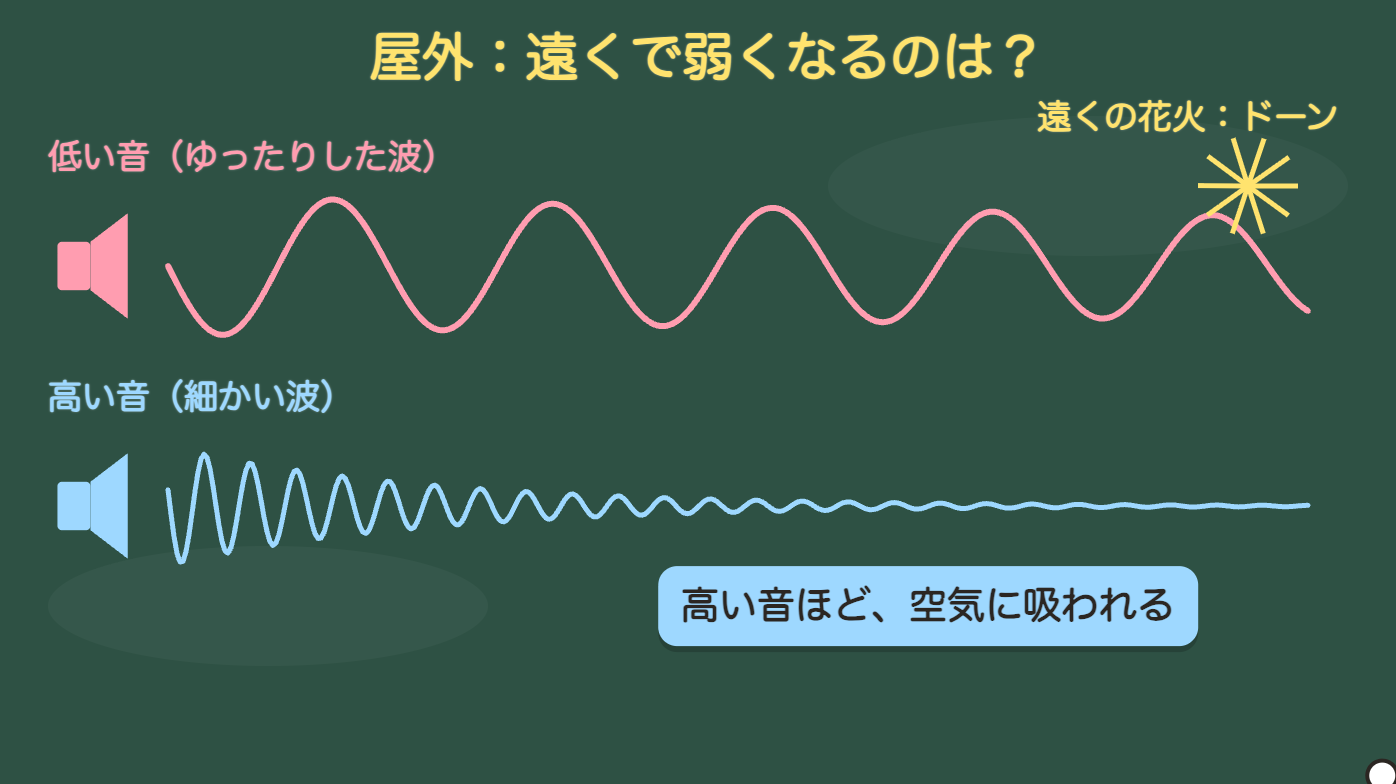 屋外:遠くで弱くなるのは?