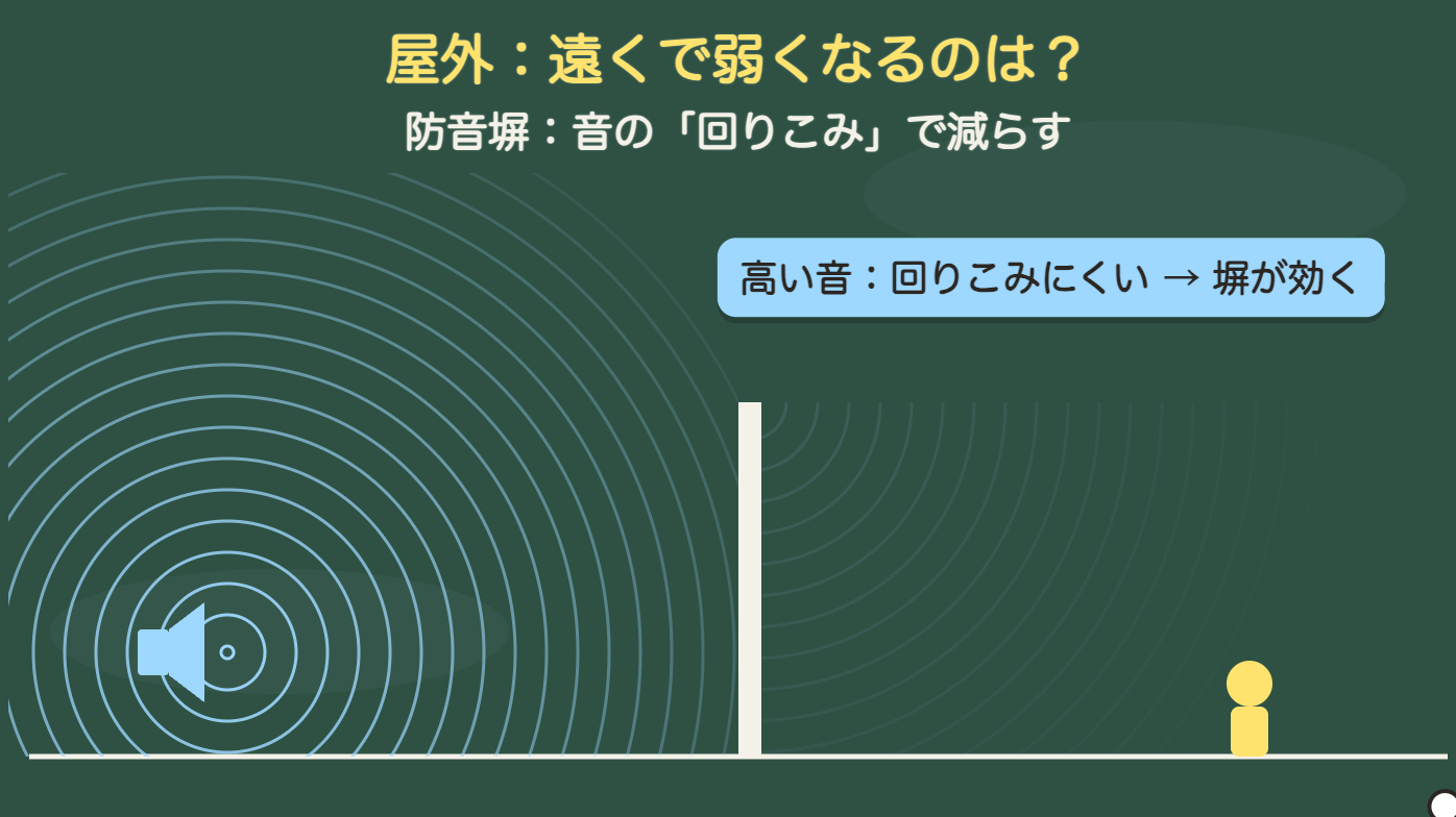 防音塀:音の回りこみで減らす