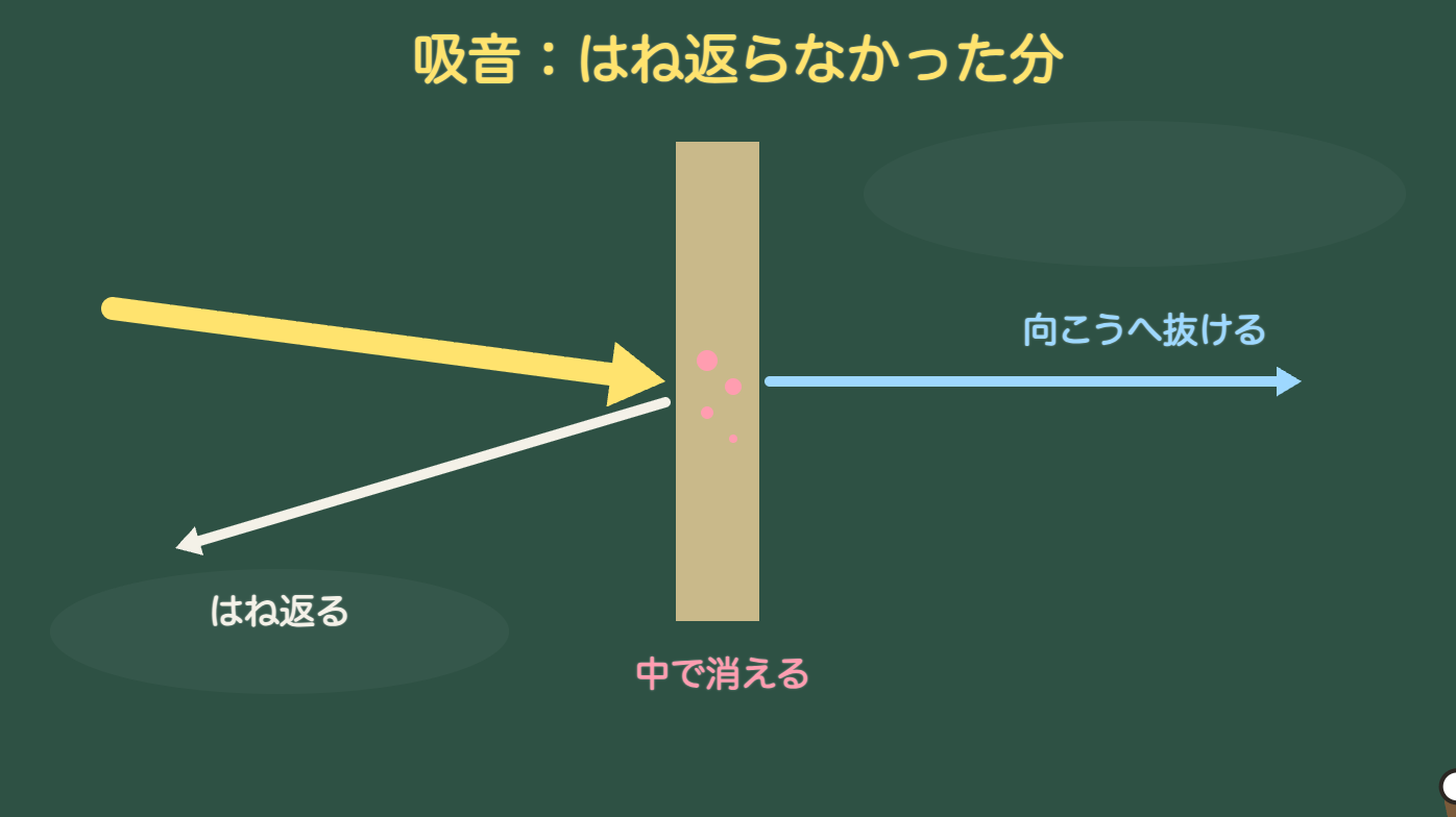 吸音:はね返らなかった分