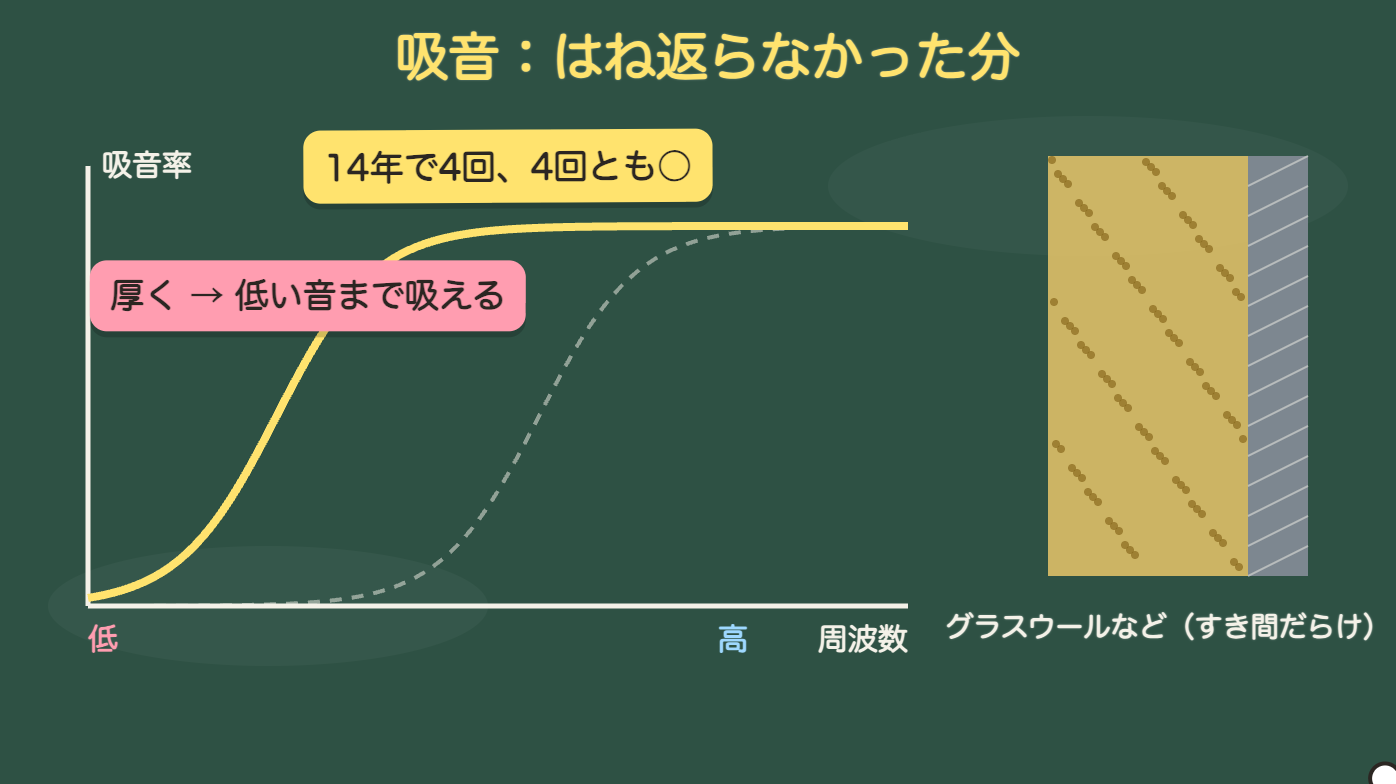 多孔質材を厚くすると、低い音まで吸える