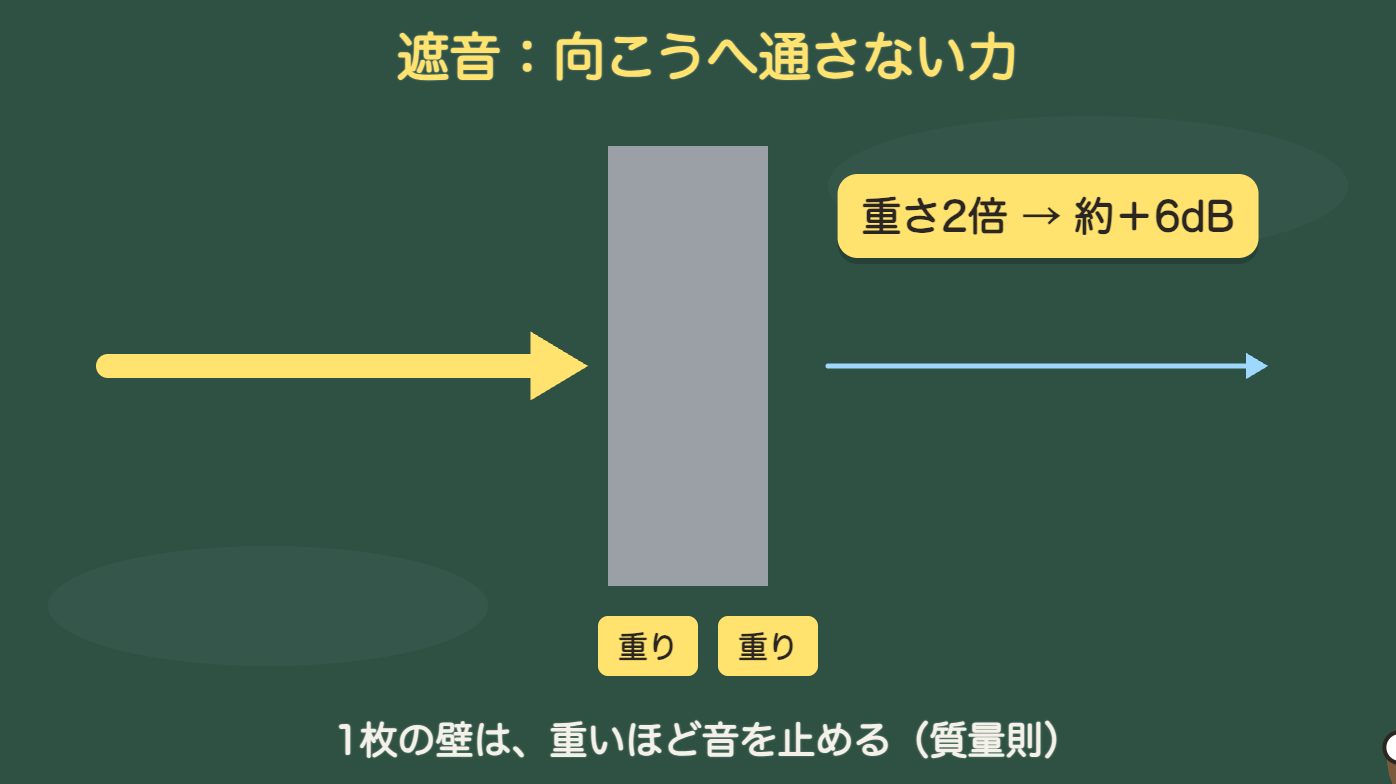 質量則:重さ2倍で約+6dB