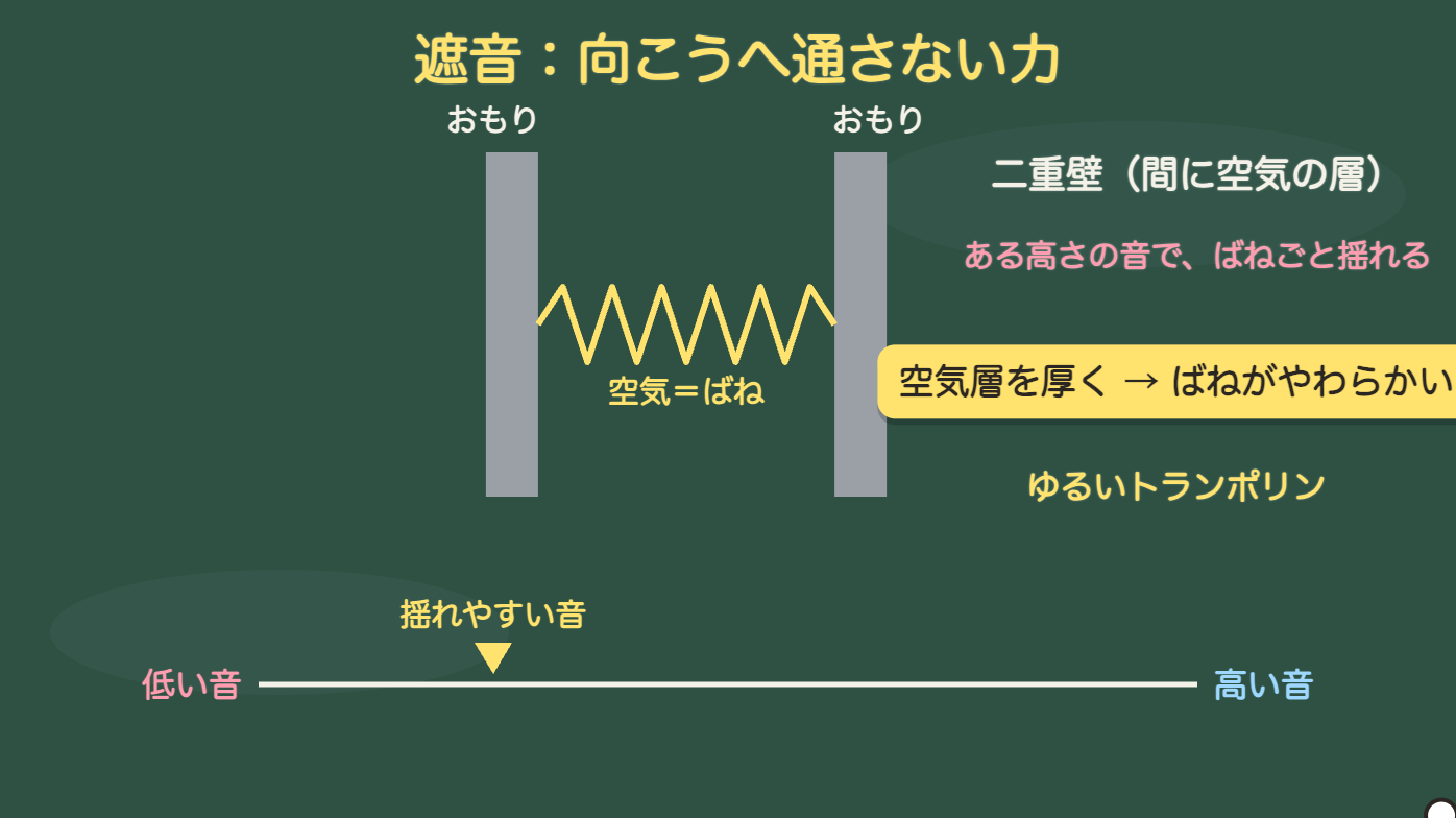 二重壁:空気層を厚くすると、揺れやすい音は低いほうへ