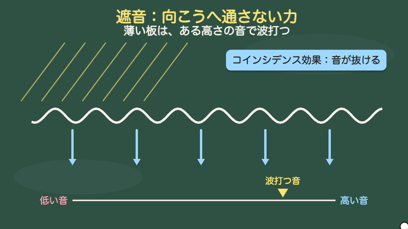 コインシデンス効果