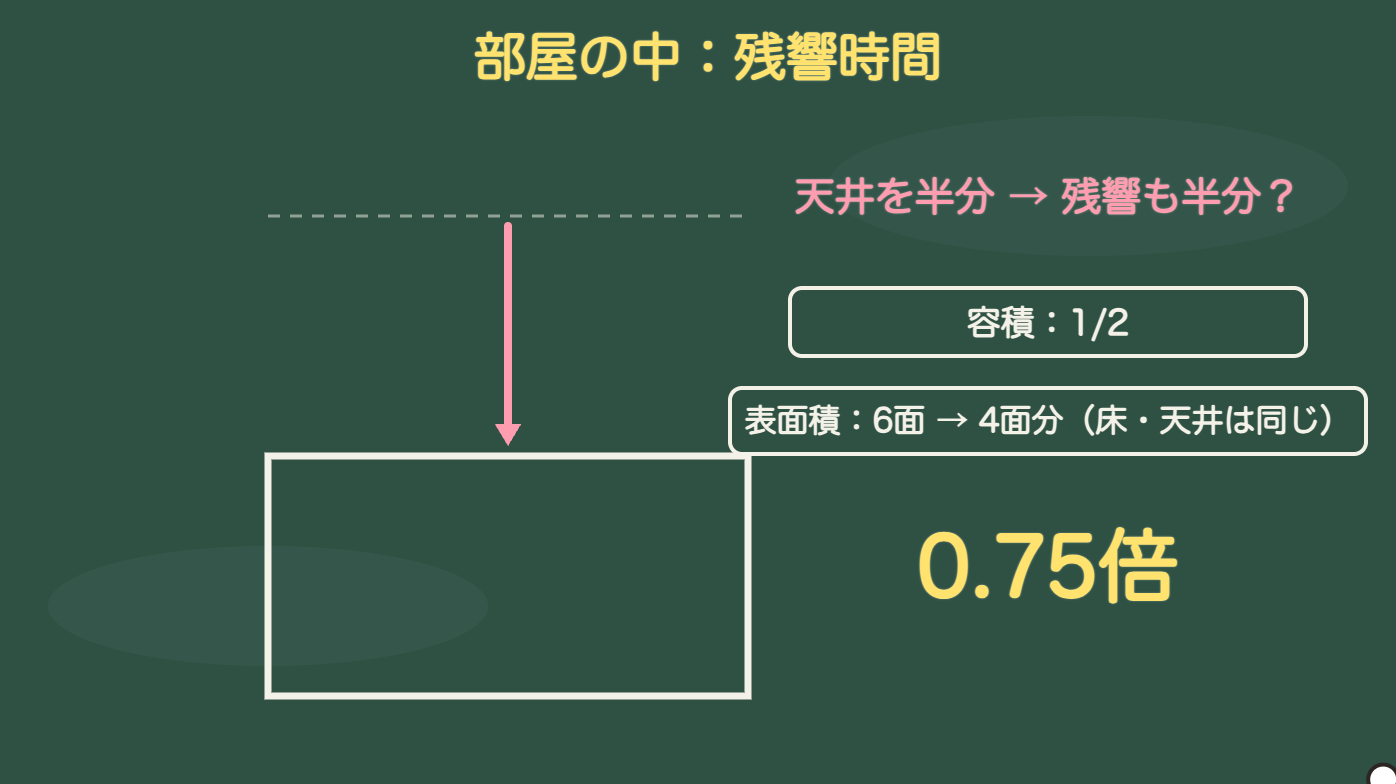 天井を半分にしても、残響は半分にならない