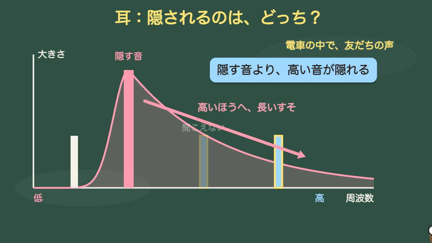 マスキング:隠す音より、高い音が隠れる